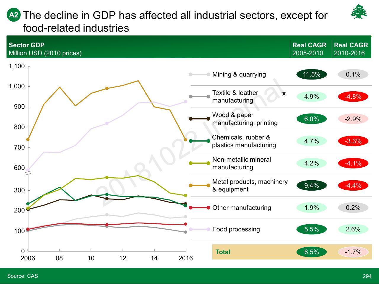 Chart slide 294 from Lebanon Economic Vision