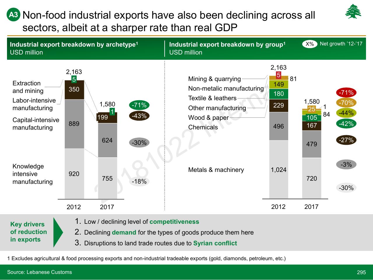 Chart slide 295 from Lebanon Economic Vision