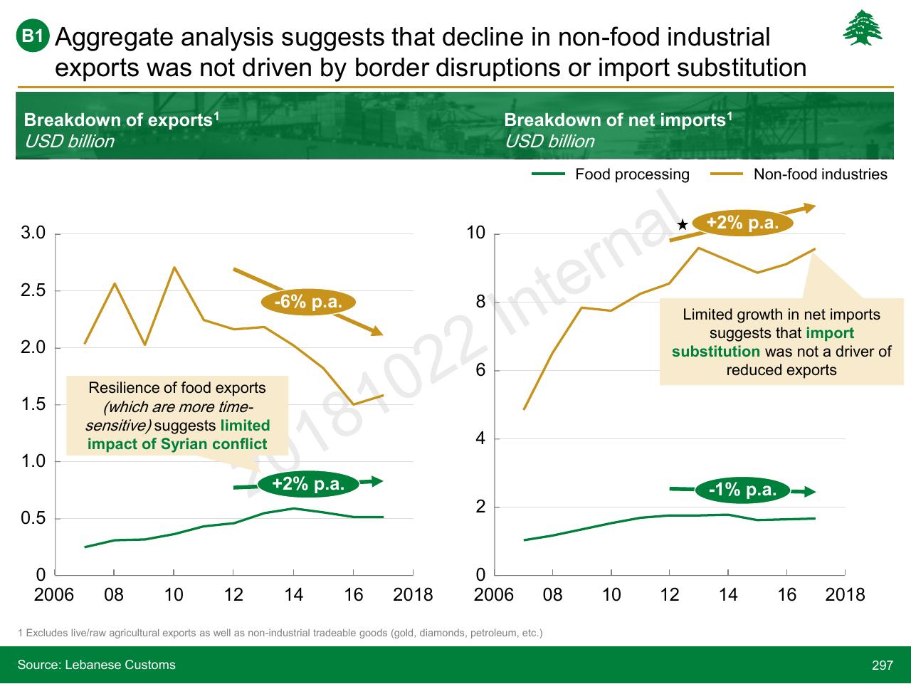 Chart slide 297 from Lebanon Economic Vision