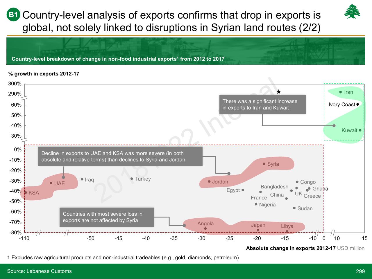 Chart slide 299 from Lebanon Economic Vision