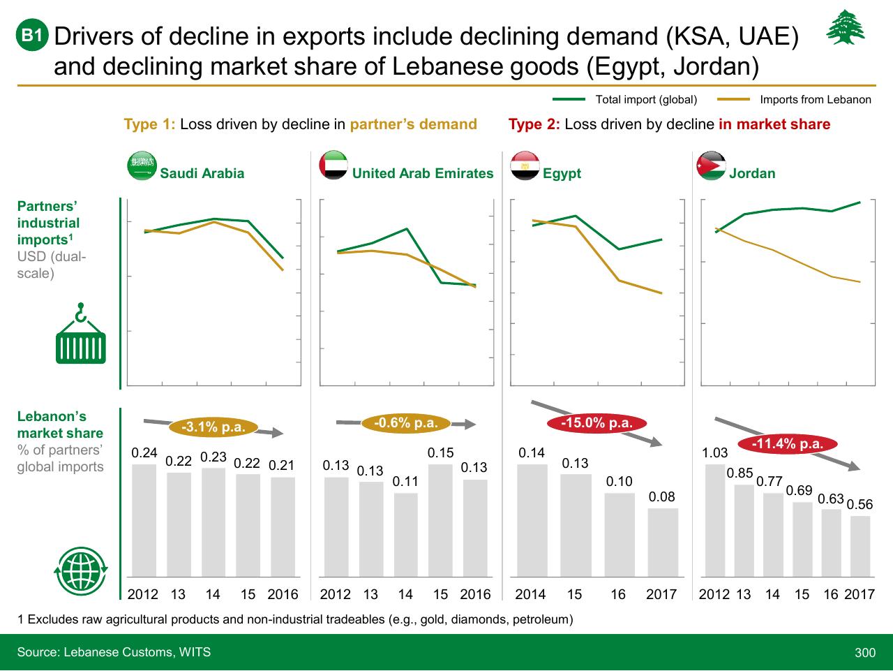 Dashboard slide 300 from Lebanon Economic Vision