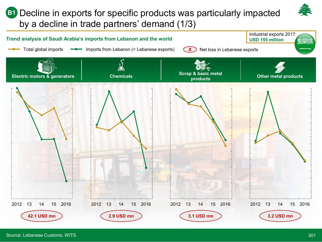 Chart slide 301 from Lebanon Economic Vision