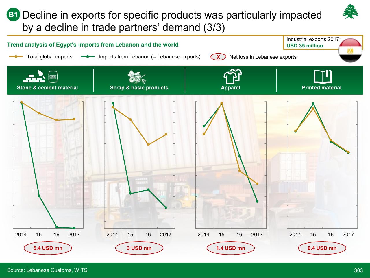Dashboard slide 303 from Lebanon Economic Vision