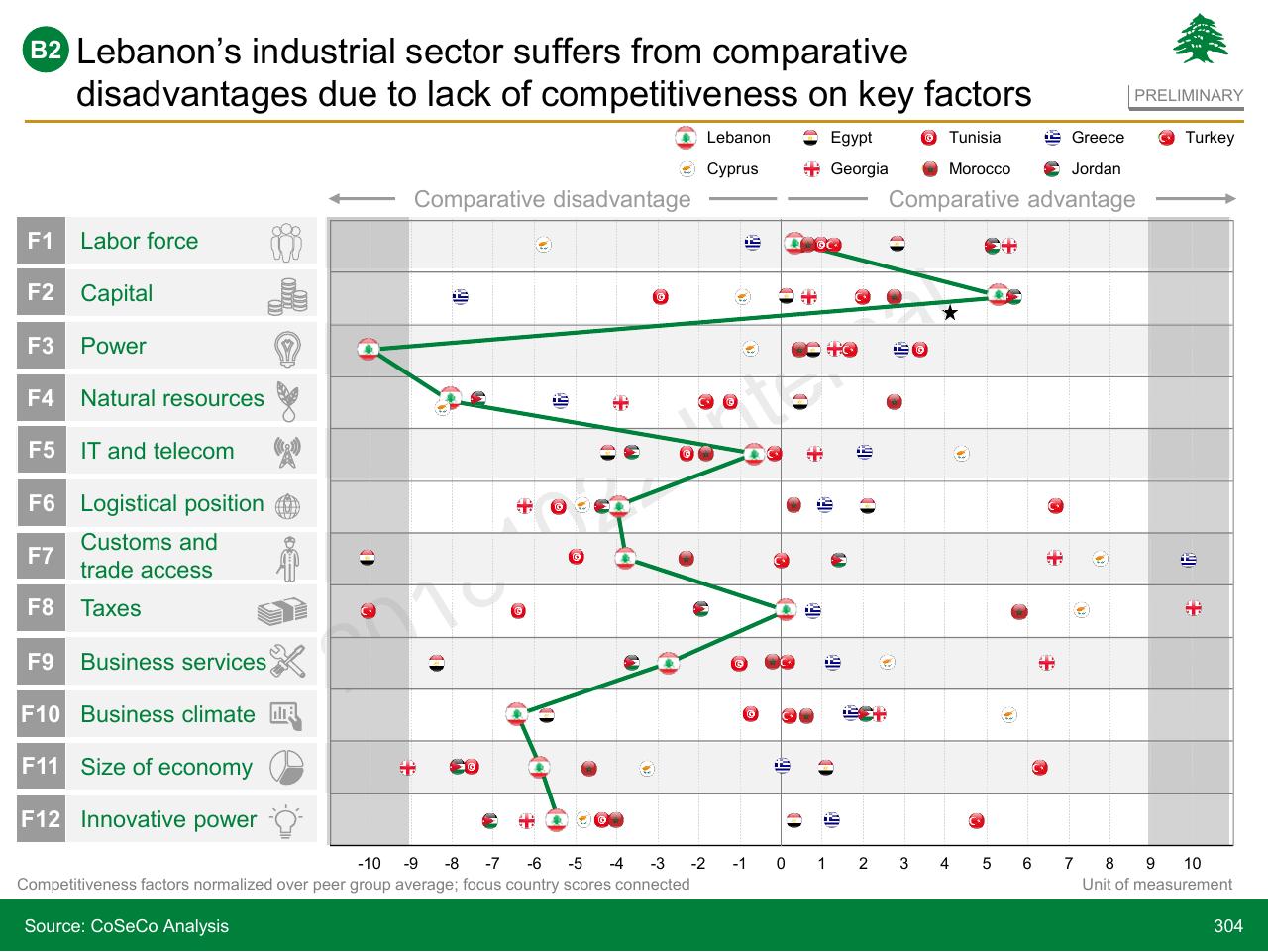 Chart slide 304 from Lebanon Economic Vision