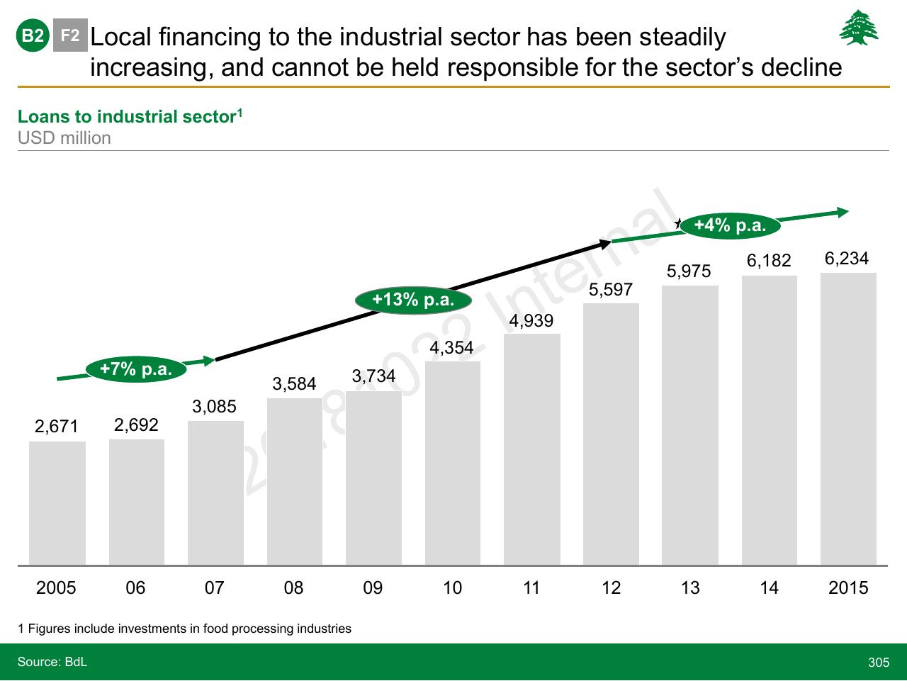 Chart slide 305 from Lebanon Economic Vision