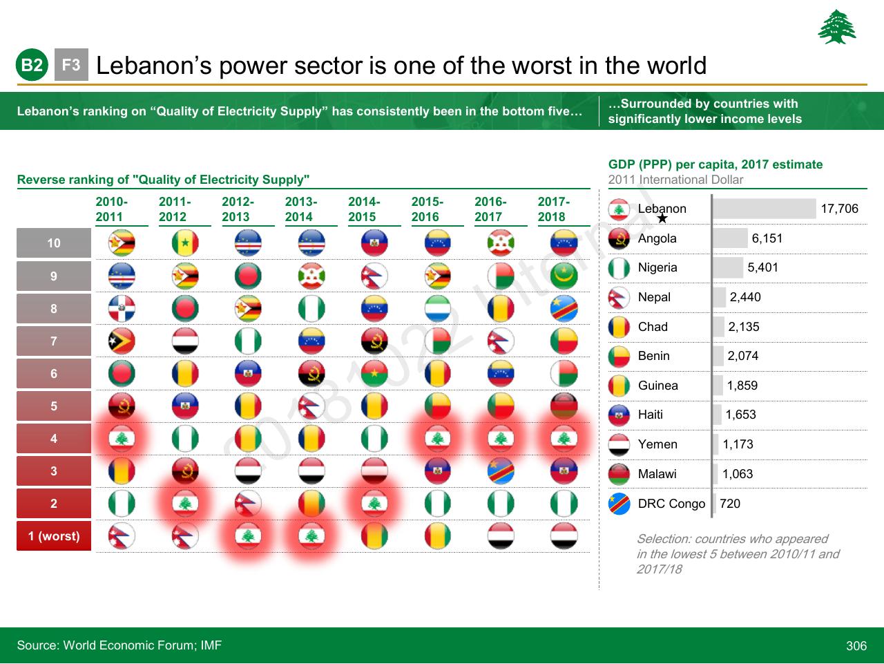 Table slide 306 from Lebanon Economic Vision