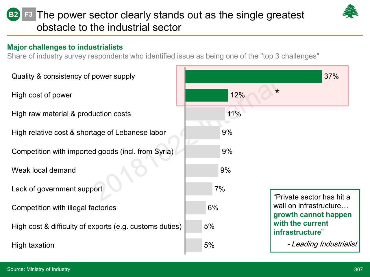 Chart slide 307 from Lebanon Economic Vision