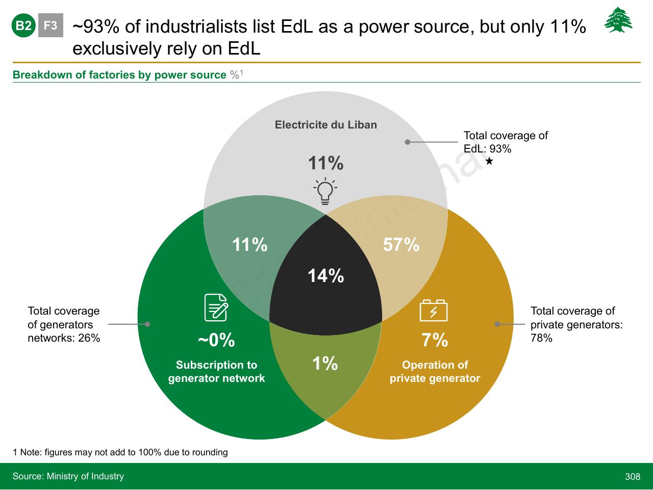 Framework slide 308 from Lebanon Economic Vision