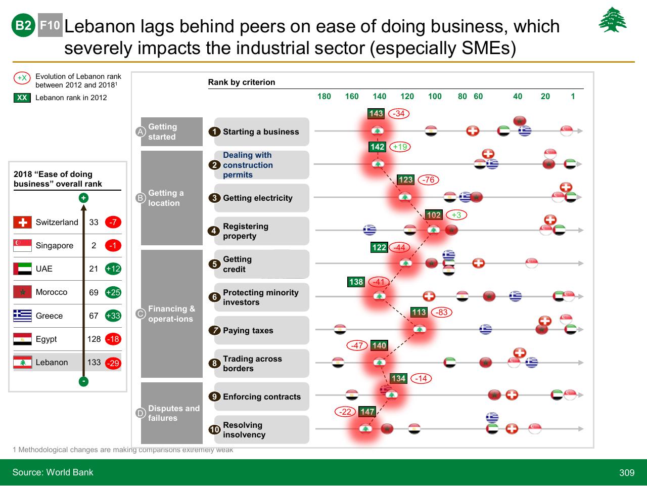Chart slide 309 from Lebanon Economic Vision