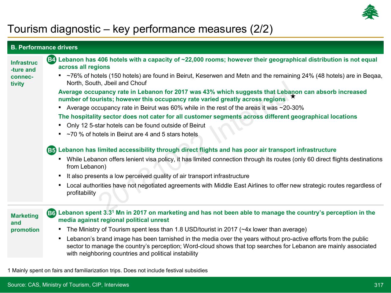 Text slide 317 from Lebanon Economic Vision