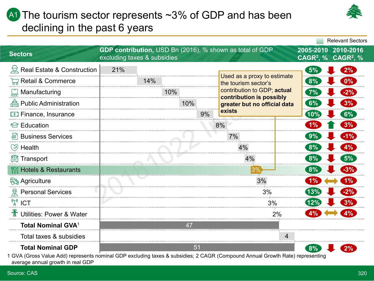 Table slide 320 from Lebanon Economic Vision