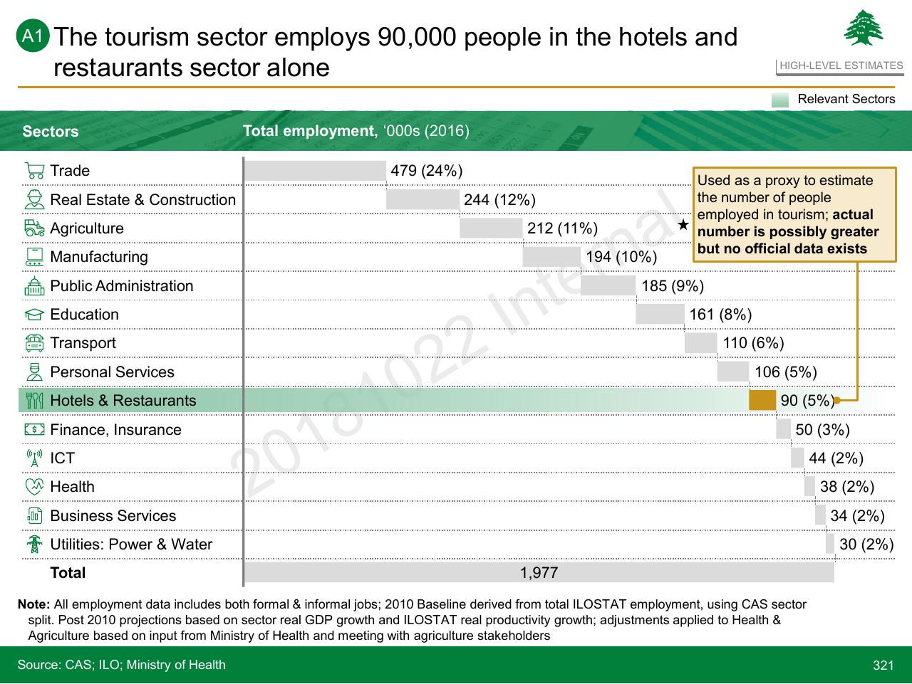 Chart slide 321 from Lebanon Economic Vision