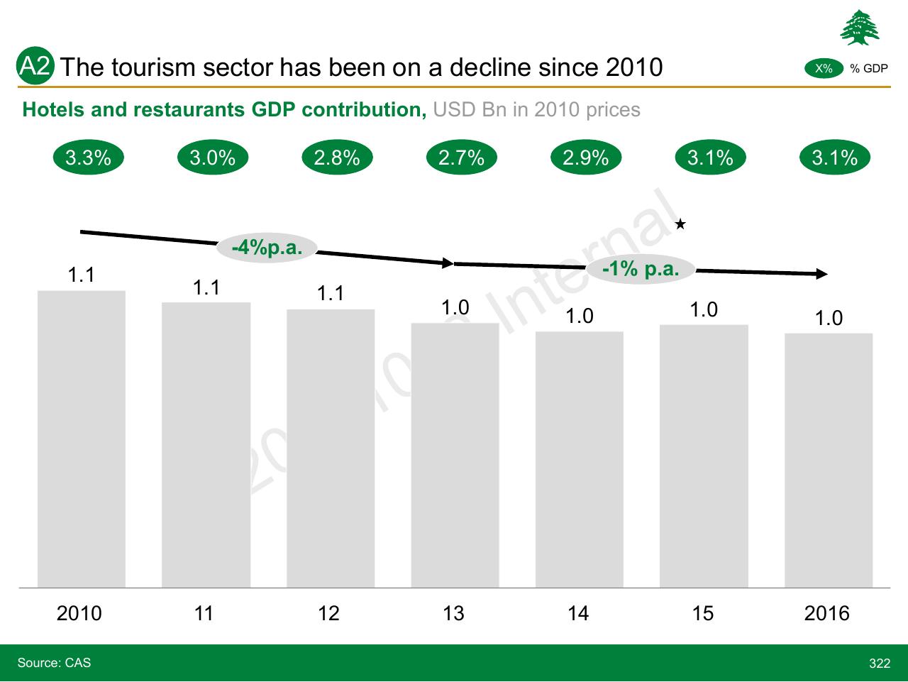 Chart slide 322 from Lebanon Economic Vision