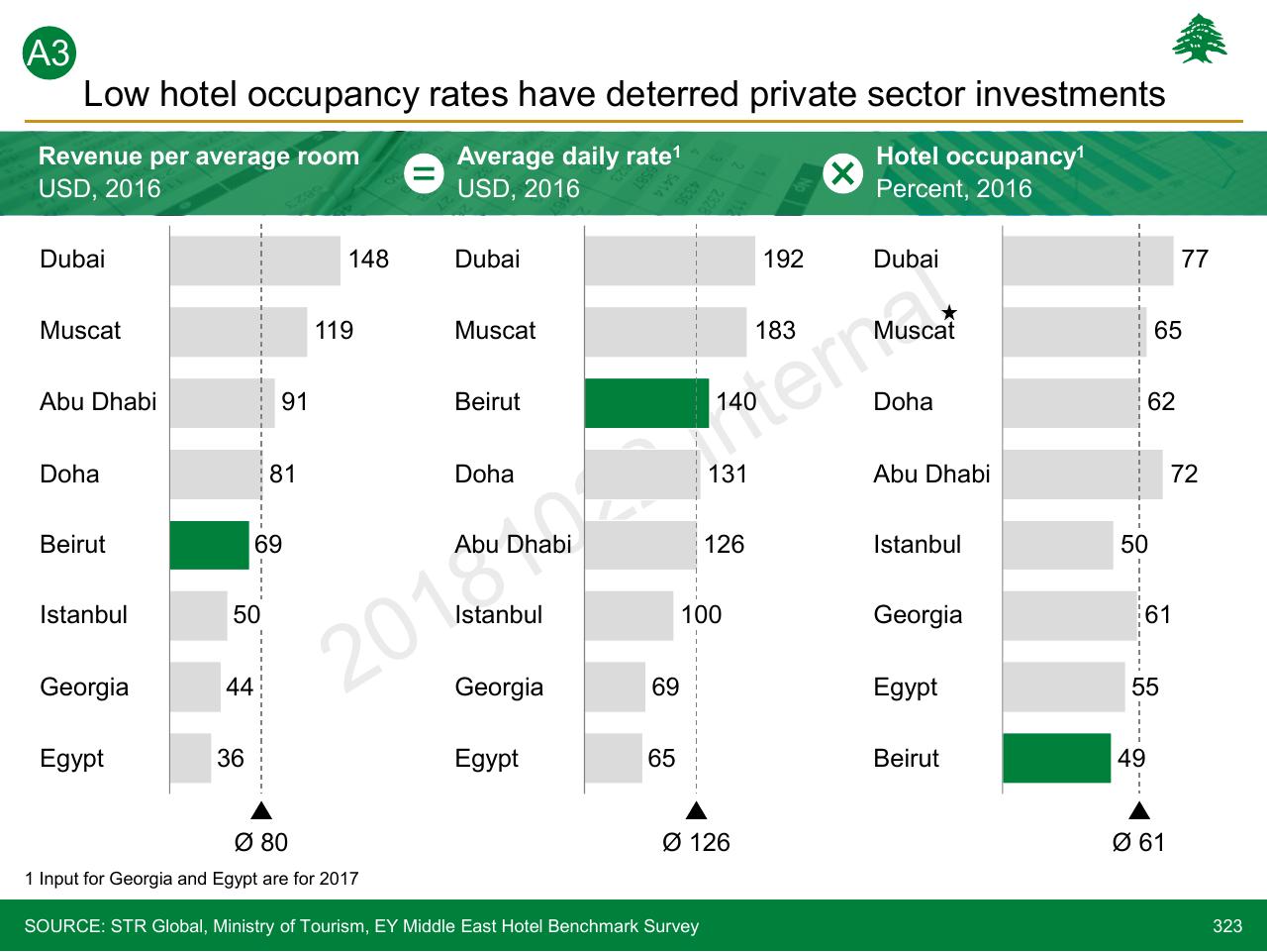 Chart slide 323 from Lebanon Economic Vision