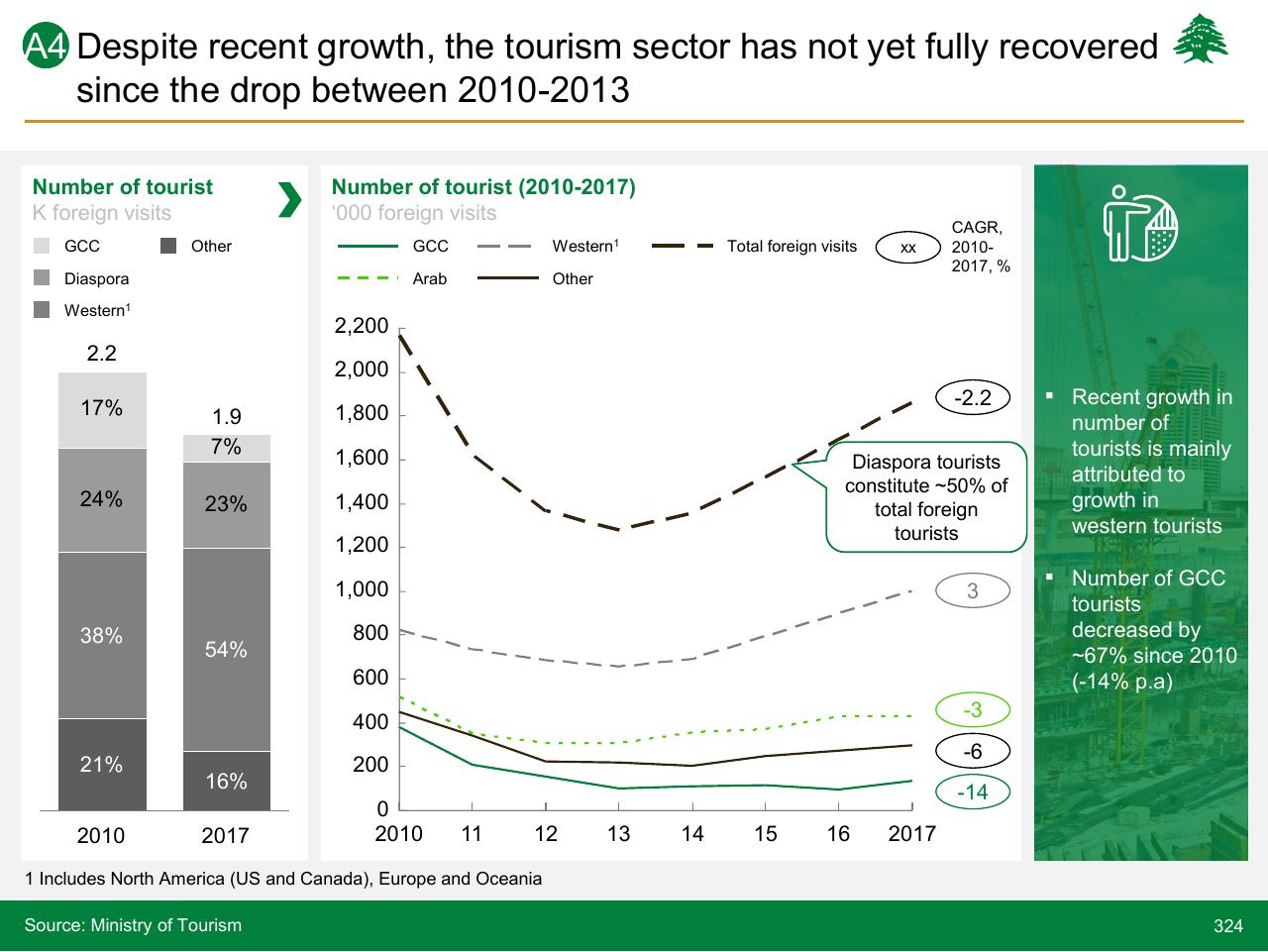 Chart slide 324 from Lebanon Economic Vision
