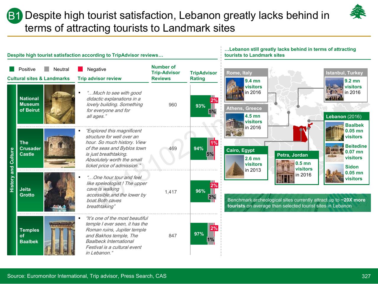 Dashboard slide 327 from Lebanon Economic Vision