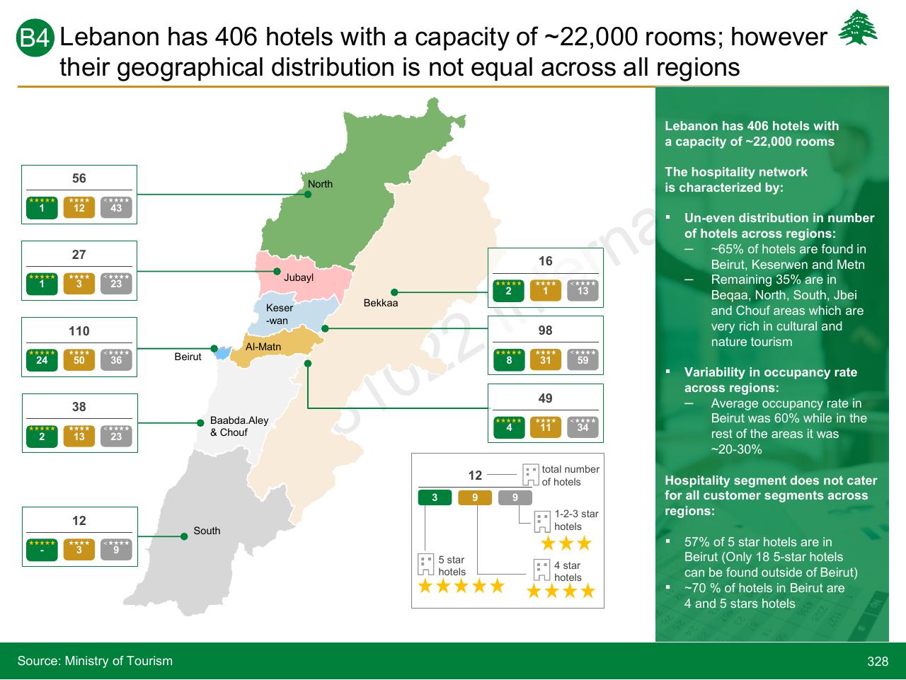 Dashboard slide 328 from Lebanon Economic Vision