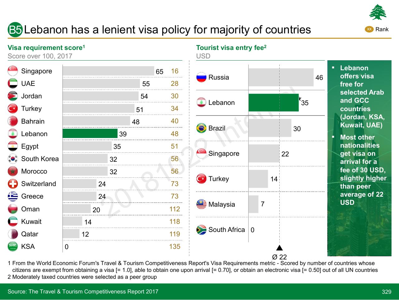 Chart slide 329 from Lebanon Economic Vision