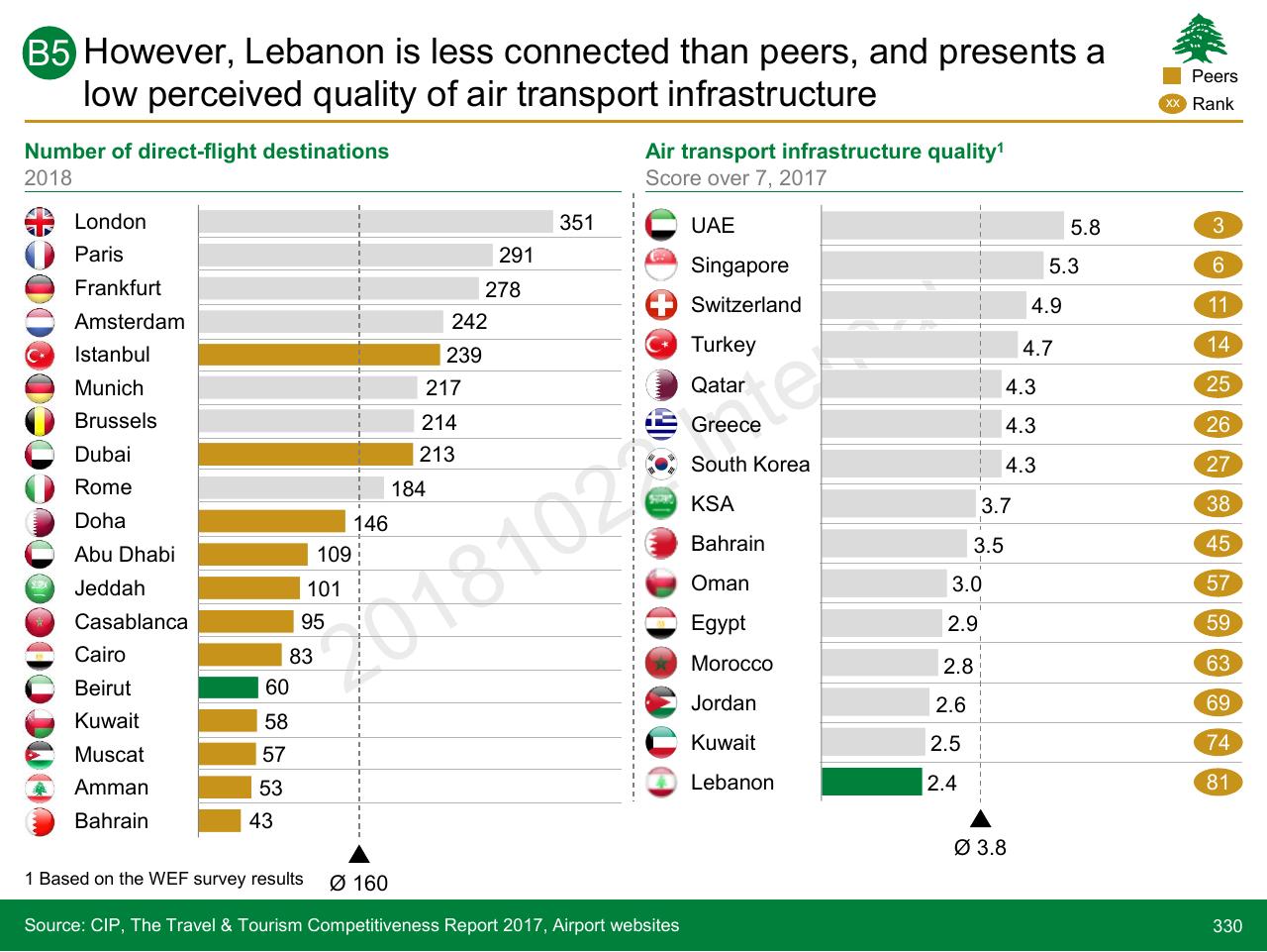 Chart slide 330 from Lebanon Economic Vision