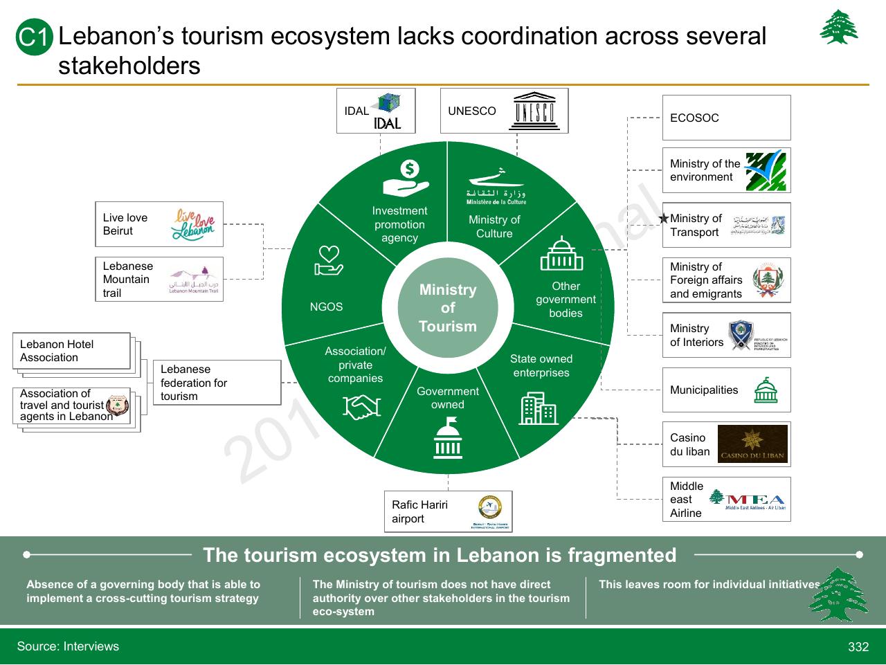 Framework slide 332 from Lebanon Economic Vision