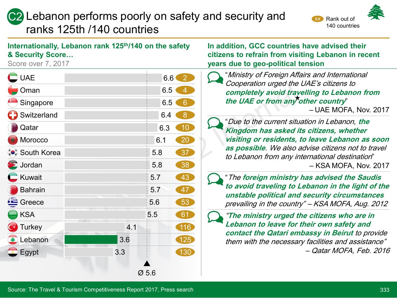 Chart slide 333 from Lebanon Economic Vision