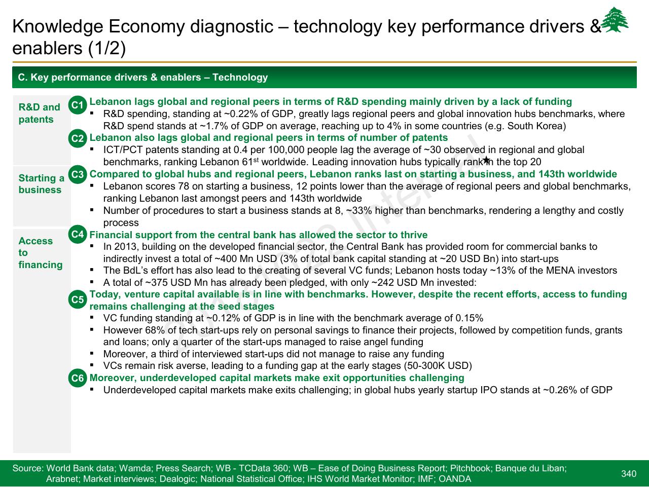 Text slide 340 from Lebanon Economic Vision