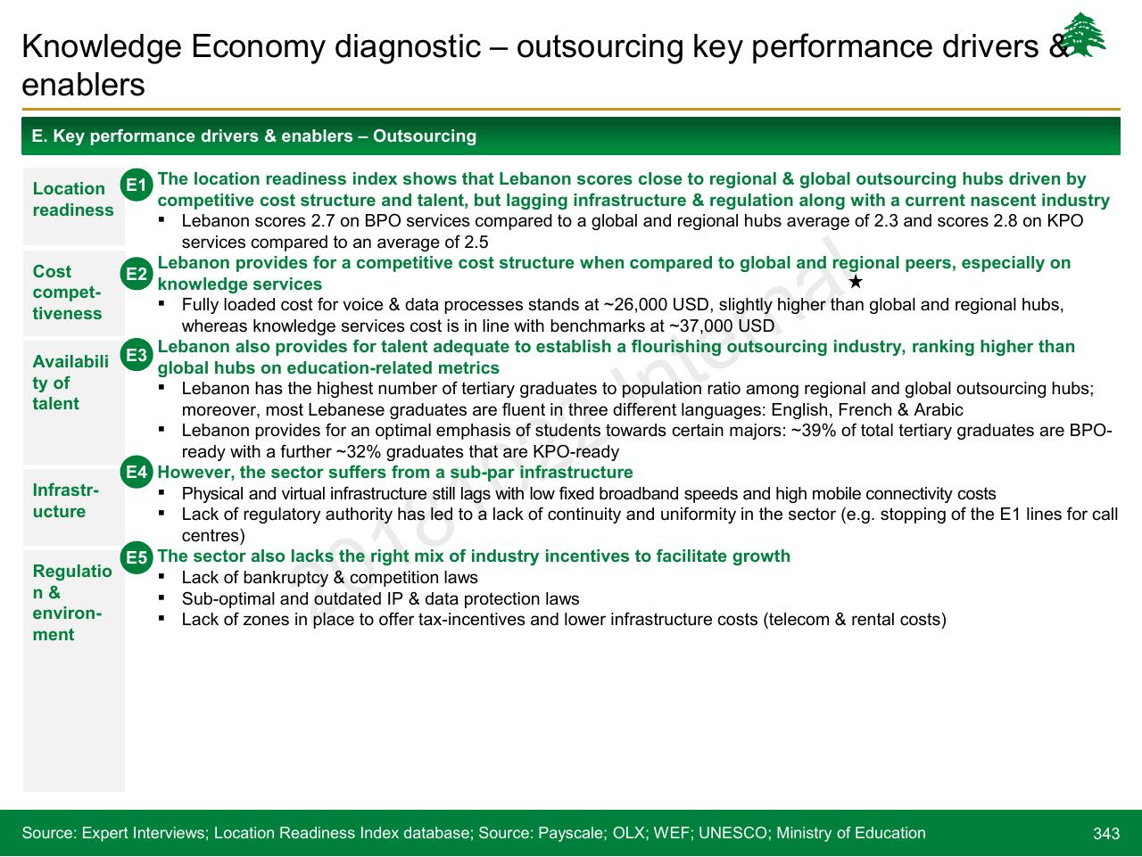 Text slide 343 from Lebanon Economic Vision