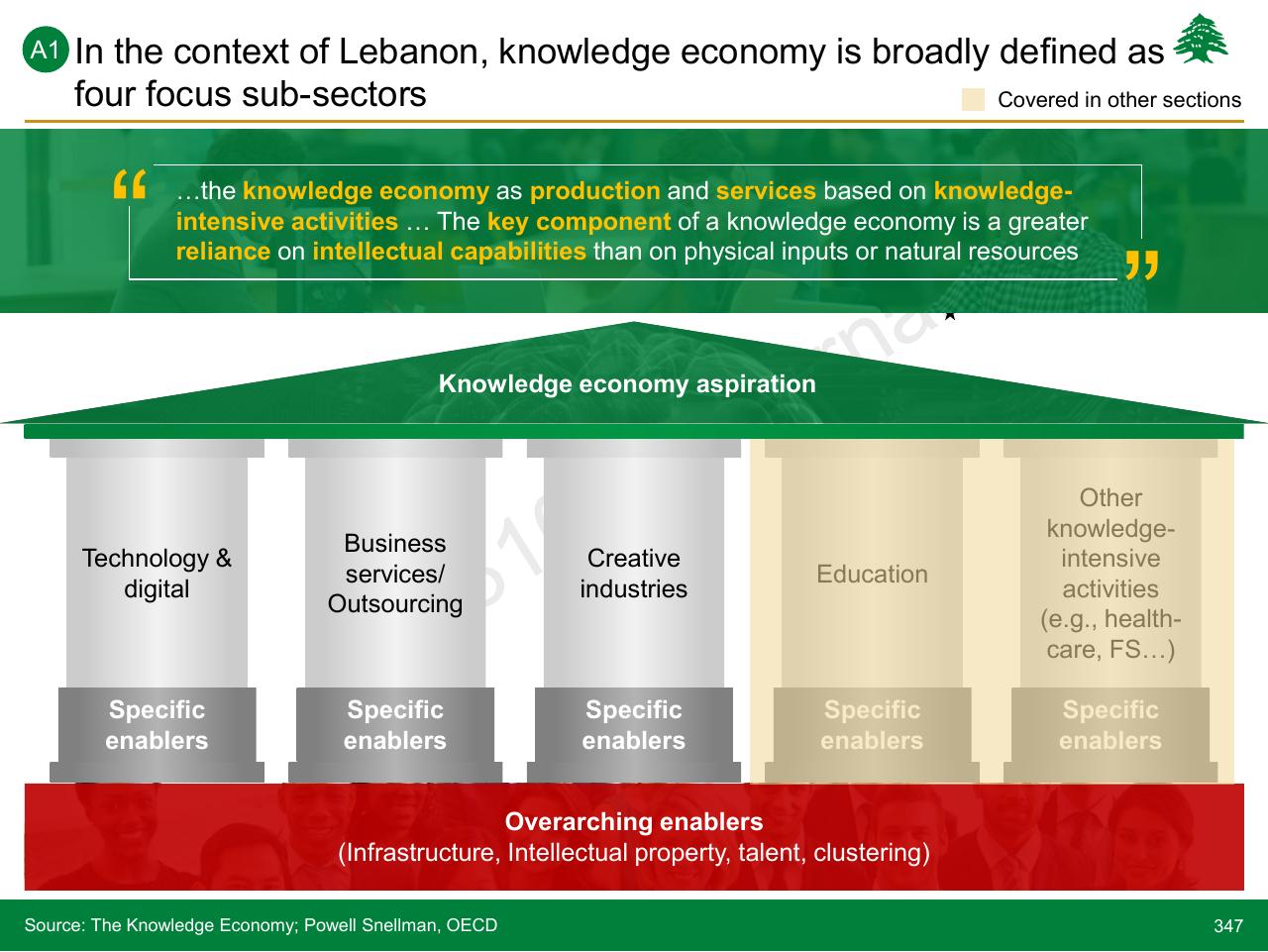 Framework slide 347 from Lebanon Economic Vision
