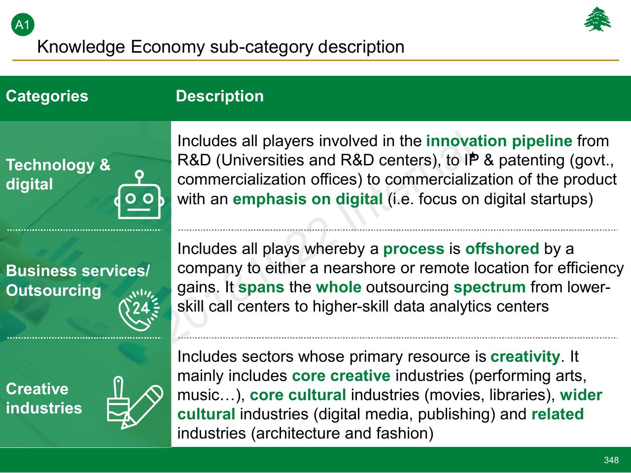 Table slide 348 from Lebanon Economic Vision