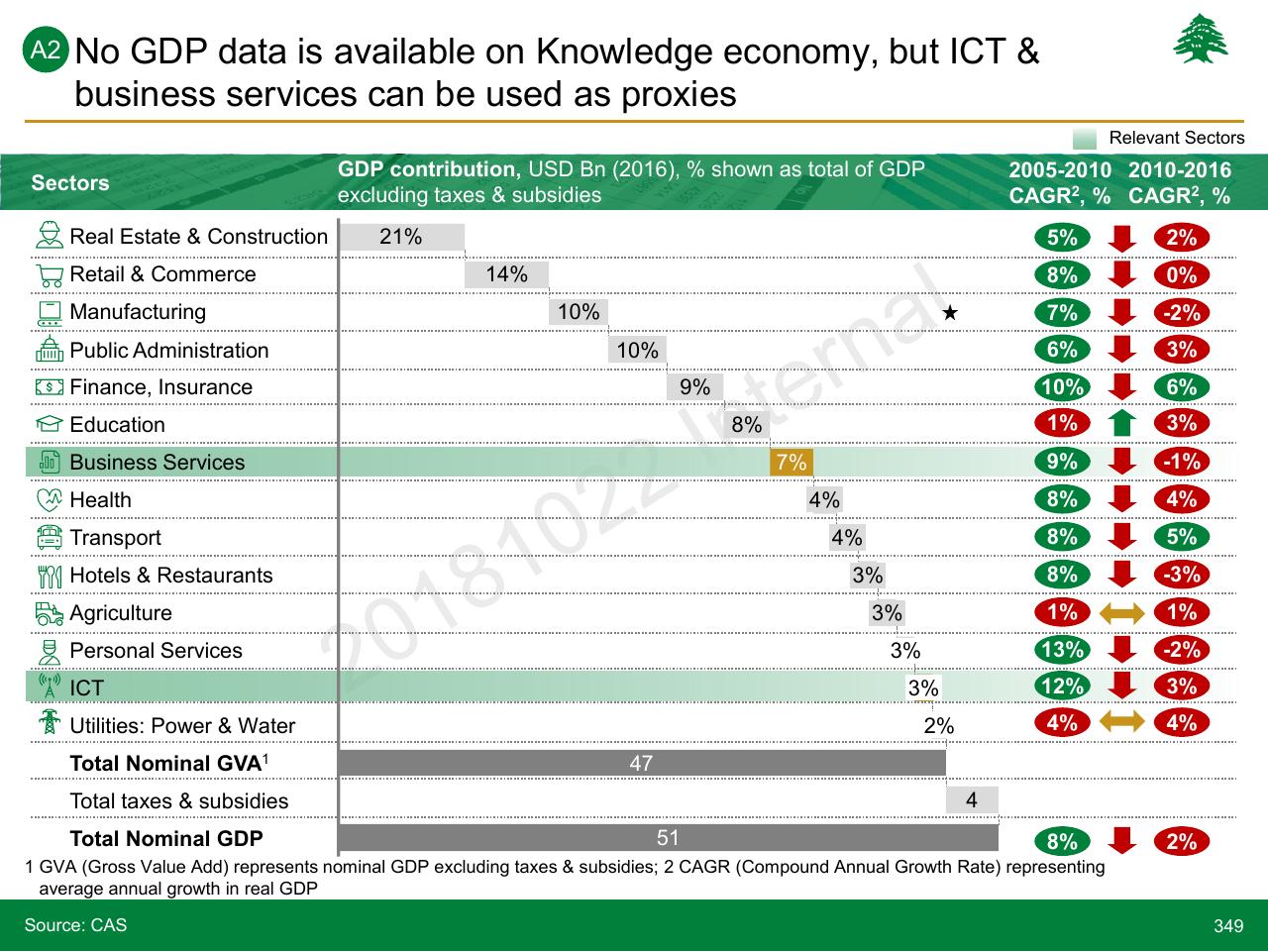 Table slide 349 from Lebanon Economic Vision