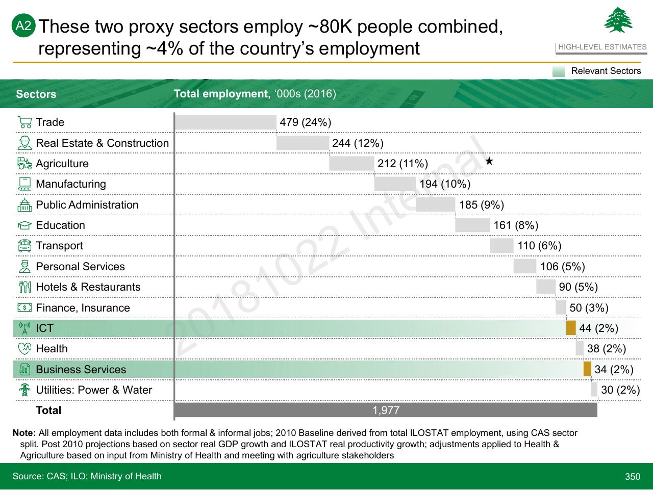Chart slide 350 from Lebanon Economic Vision