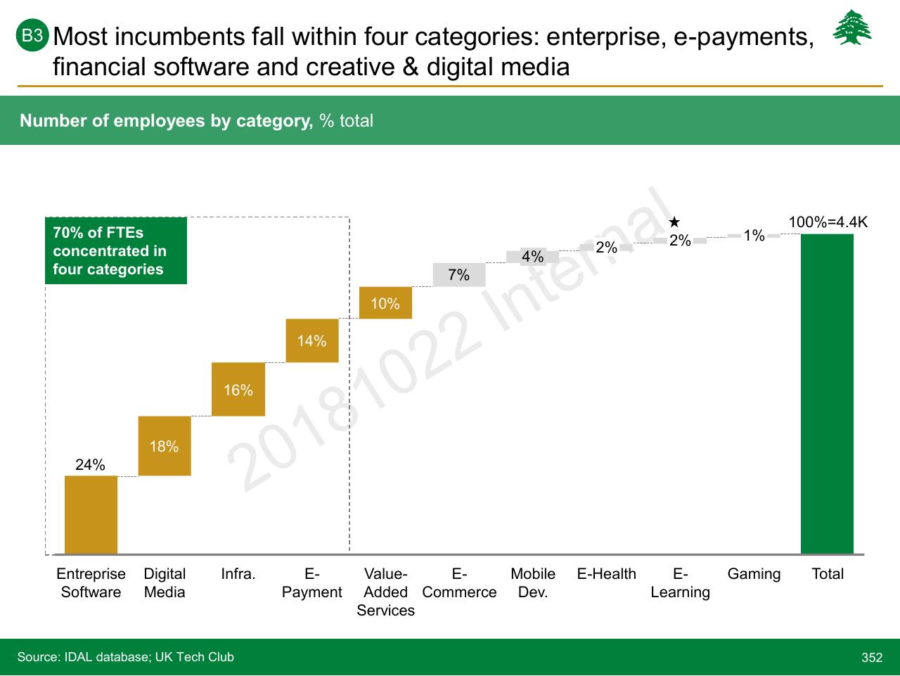 Chart slide 352 from Lebanon Economic Vision