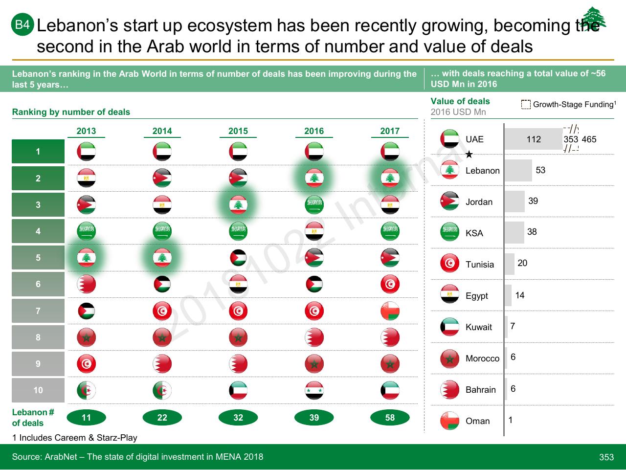 Table slide 353 from Lebanon Economic Vision