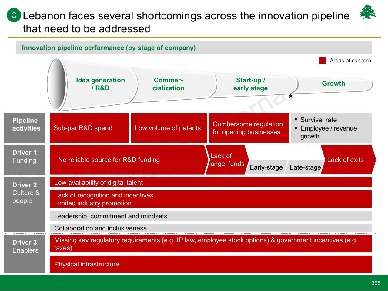 Framework slide 355 from Lebanon Economic Vision