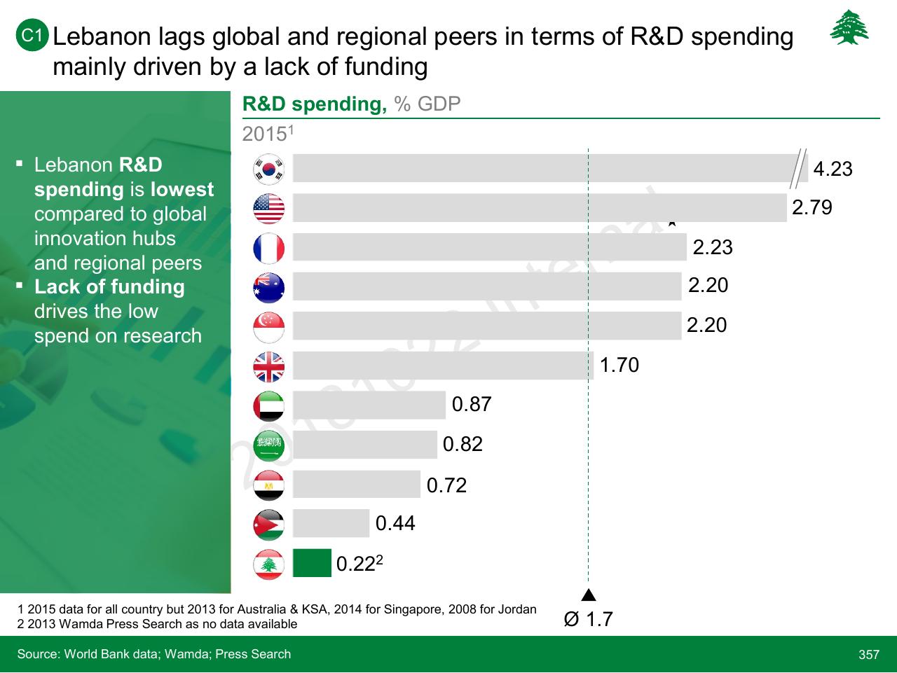 Chart slide 357 from Lebanon Economic Vision