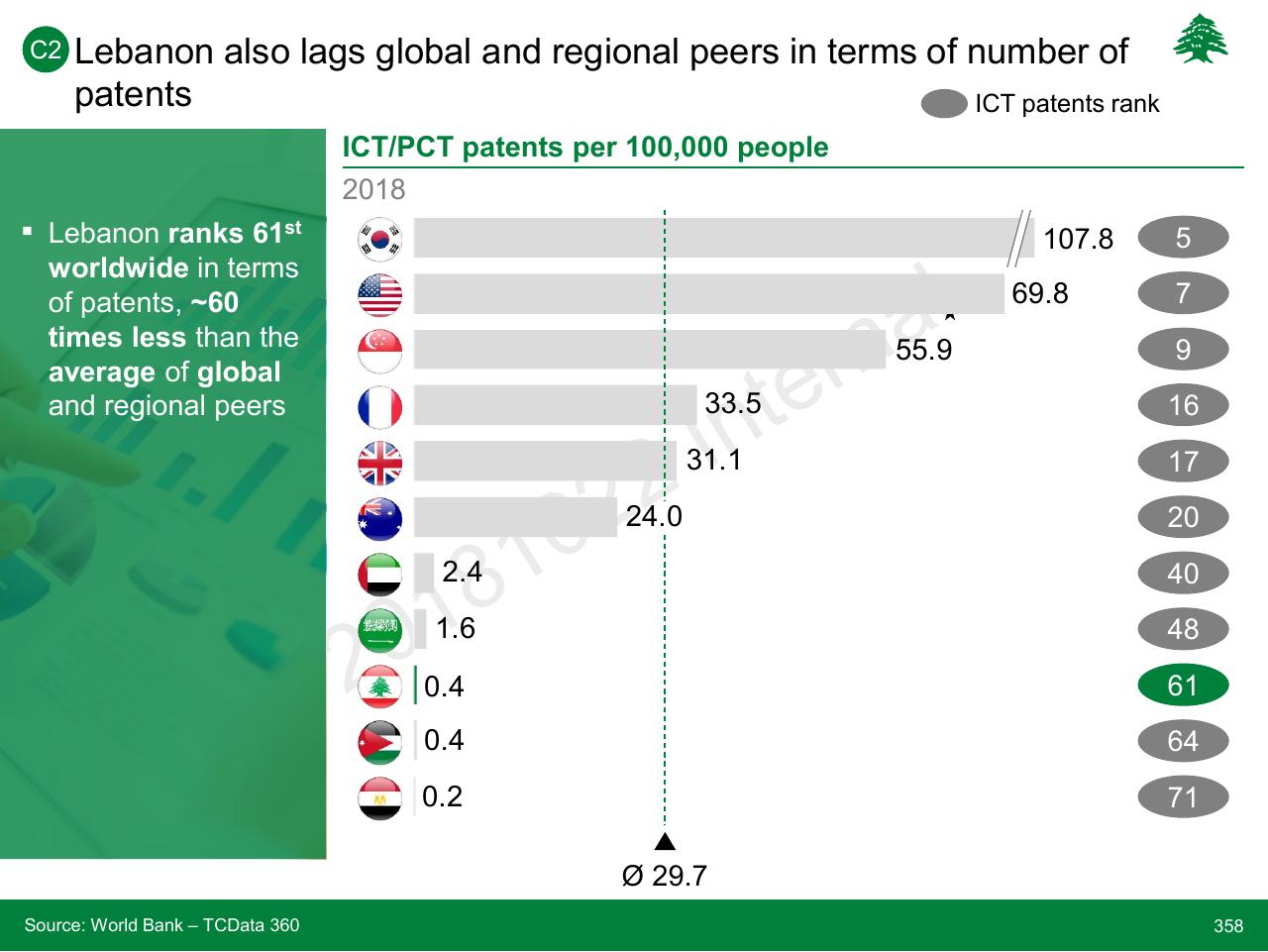 Chart slide 358 from Lebanon Economic Vision