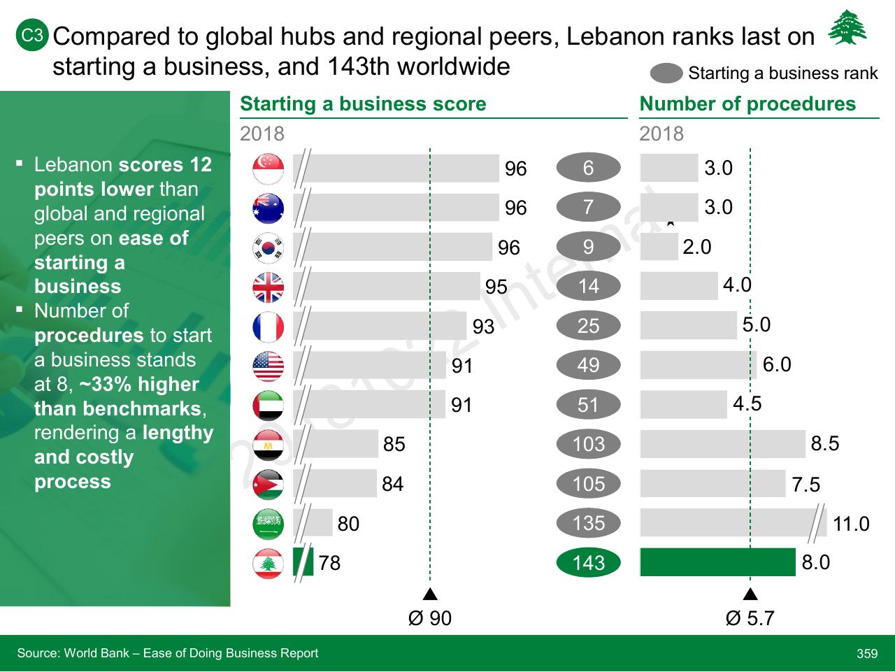 Chart slide 359 from Lebanon Economic Vision