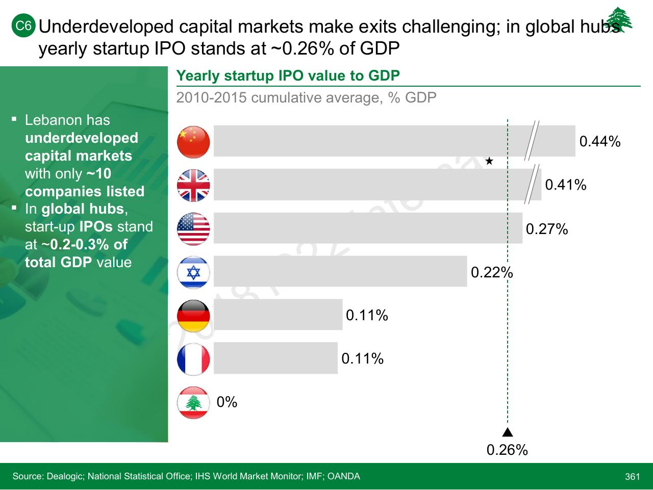 Chart slide 361 from Lebanon Economic Vision
