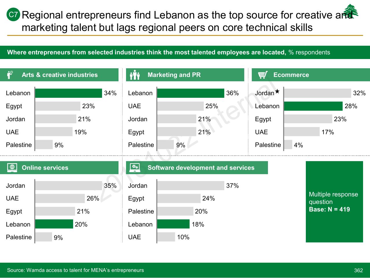 Dashboard slide 362 from Lebanon Economic Vision