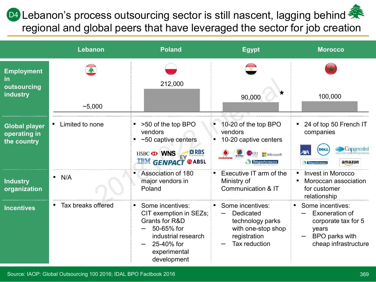 Table slide 369 from Lebanon Economic Vision