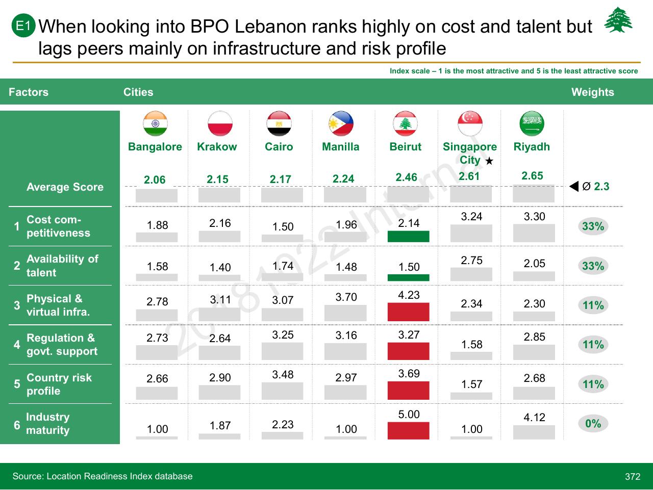 Table slide 372 from Lebanon Economic Vision