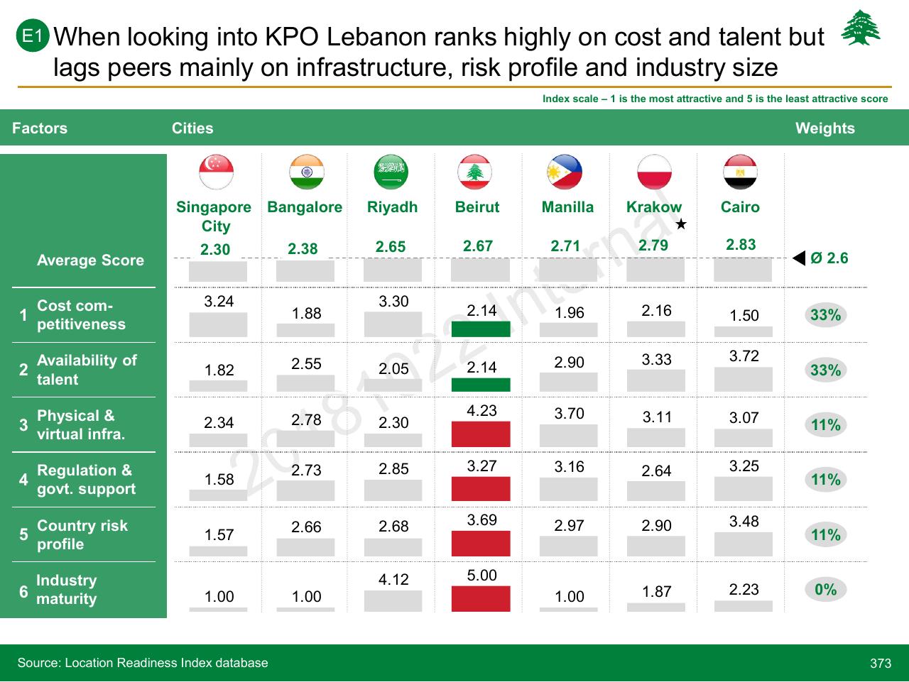 Table slide 373 from Lebanon Economic Vision