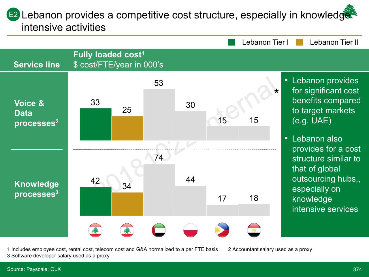 Chart slide 374 from Lebanon Economic Vision