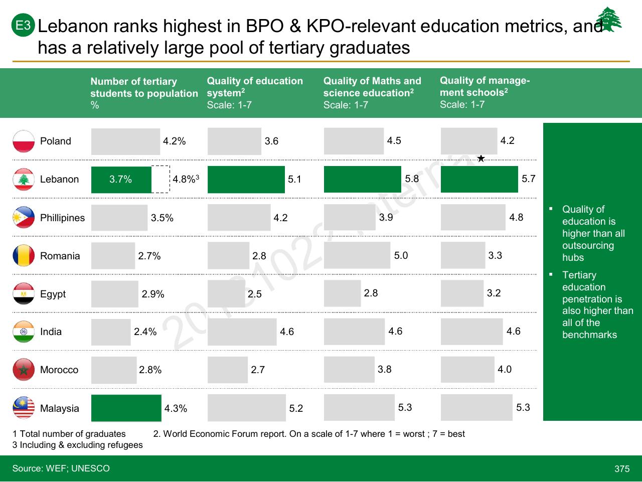 Table slide 375 from Lebanon Economic Vision
