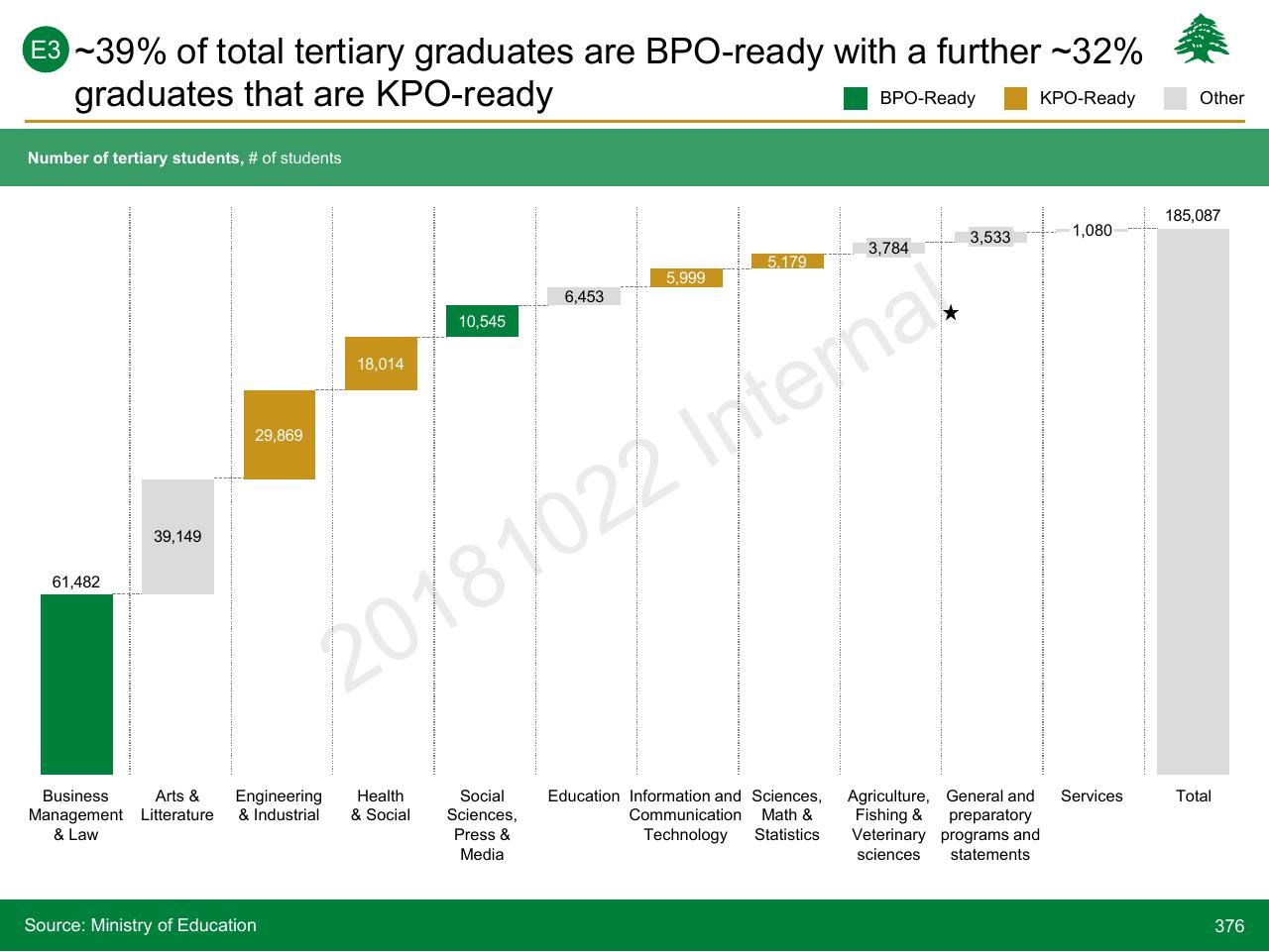 Chart slide 376 from Lebanon Economic Vision