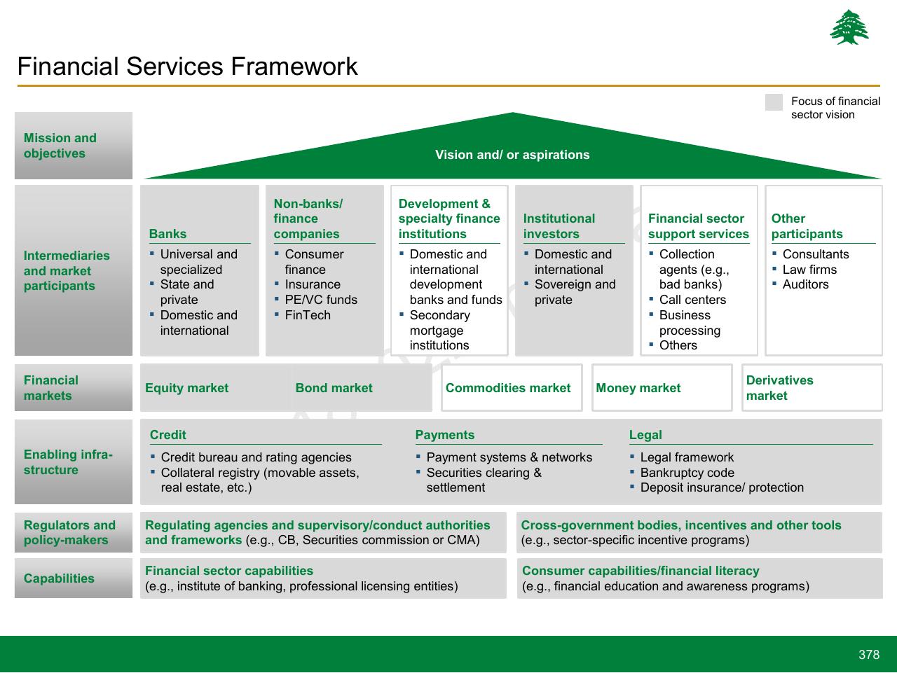 Framework slide 378 from Lebanon Economic Vision
