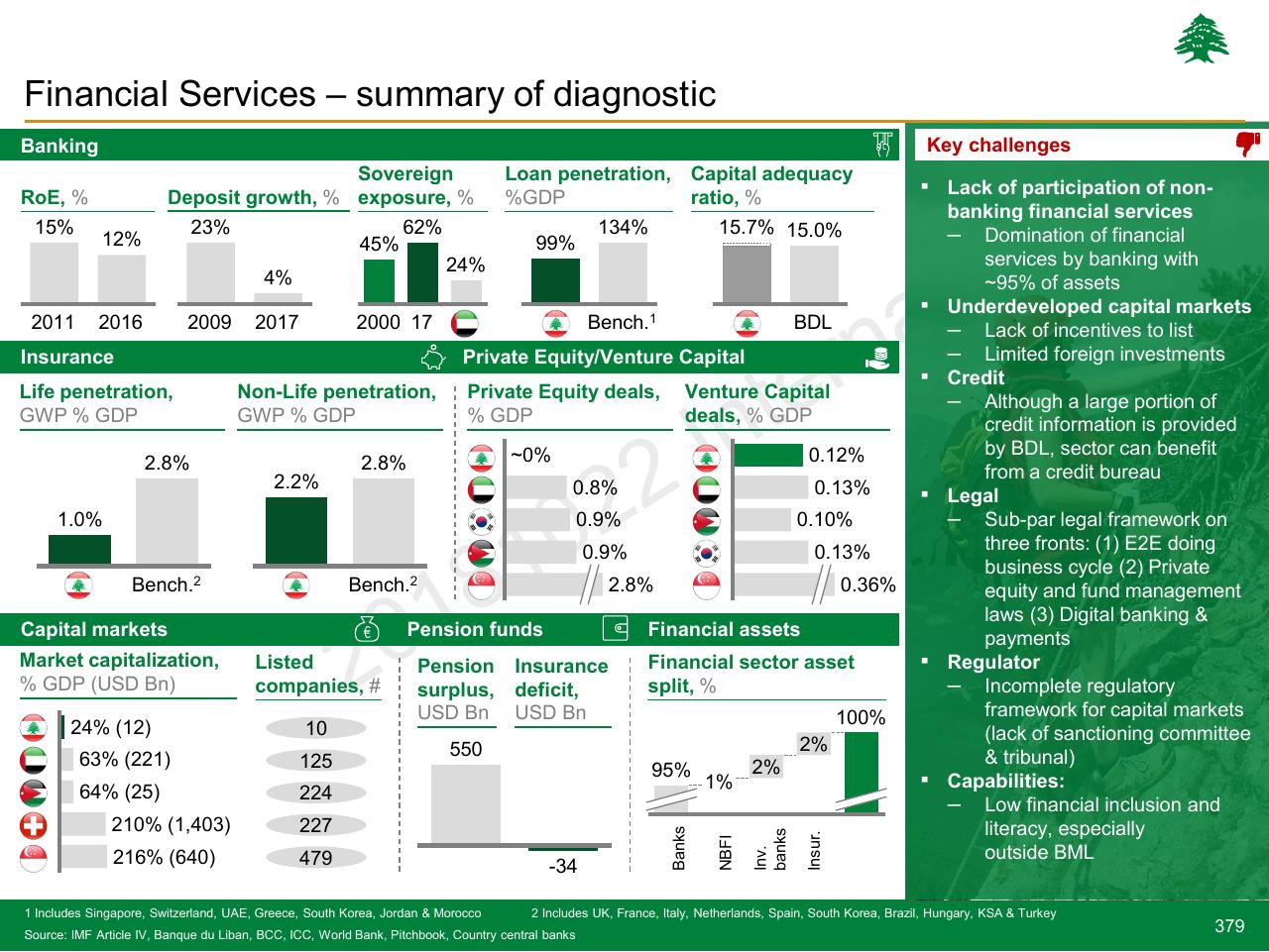 Dashboard slide 379 from Lebanon Economic Vision