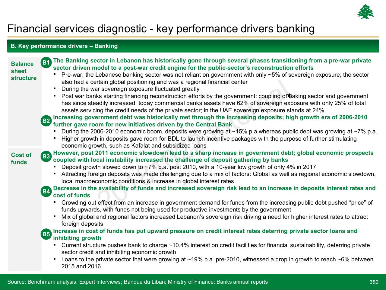 Text slide 382 from Lebanon Economic Vision