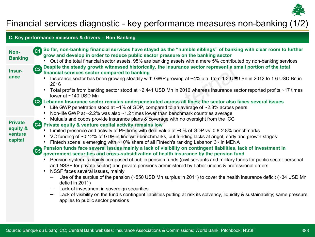 Text slide 383 from Lebanon Economic Vision