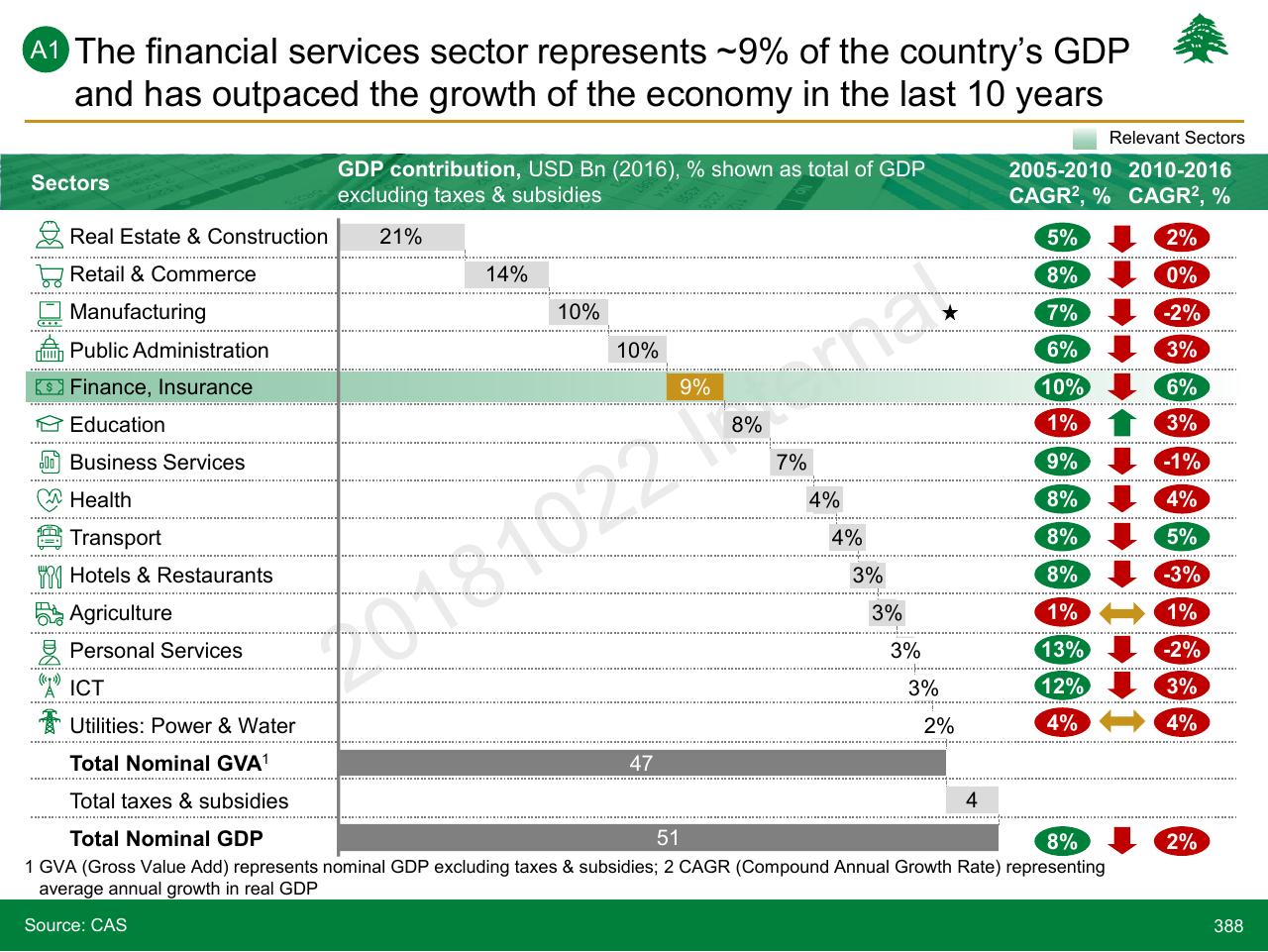 Table slide 388 from Lebanon Economic Vision